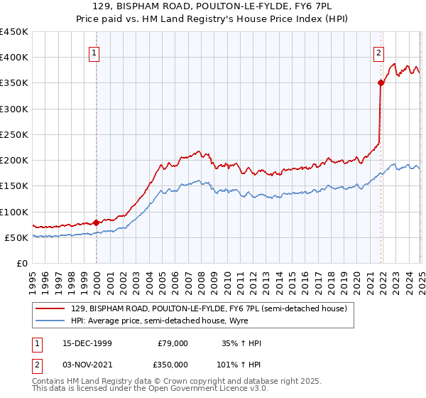 129, BISPHAM ROAD, POULTON-LE-FYLDE, FY6 7PL: Price paid vs HM Land Registry's House Price Index