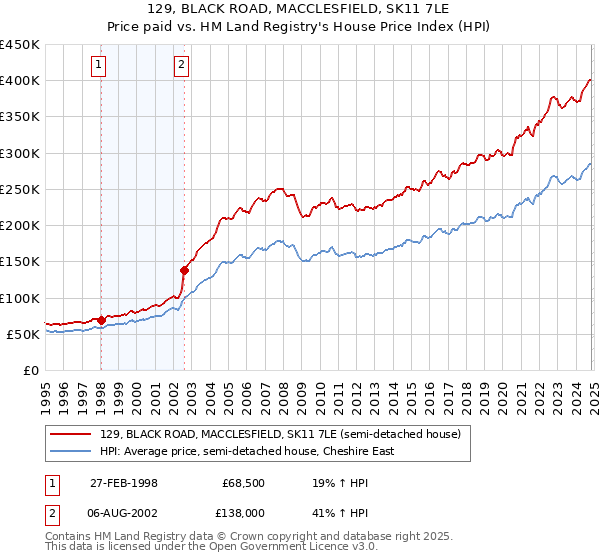 129, BLACK ROAD, MACCLESFIELD, SK11 7LE: Price paid vs HM Land Registry's House Price Index