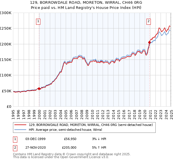 129, BORROWDALE ROAD, MORETON, WIRRAL, CH46 0RG: Price paid vs HM Land Registry's House Price Index