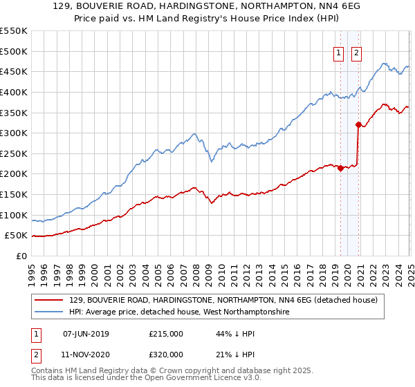 129, BOUVERIE ROAD, HARDINGSTONE, NORTHAMPTON, NN4 6EG: Price paid vs HM Land Registry's House Price Index