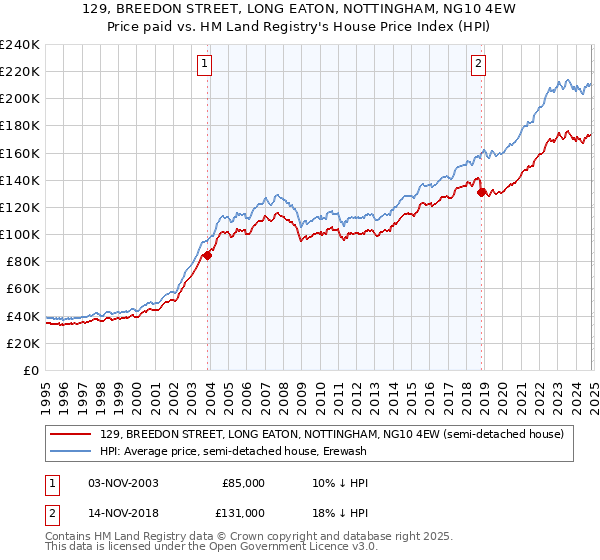 129, BREEDON STREET, LONG EATON, NOTTINGHAM, NG10 4EW: Price paid vs HM Land Registry's House Price Index