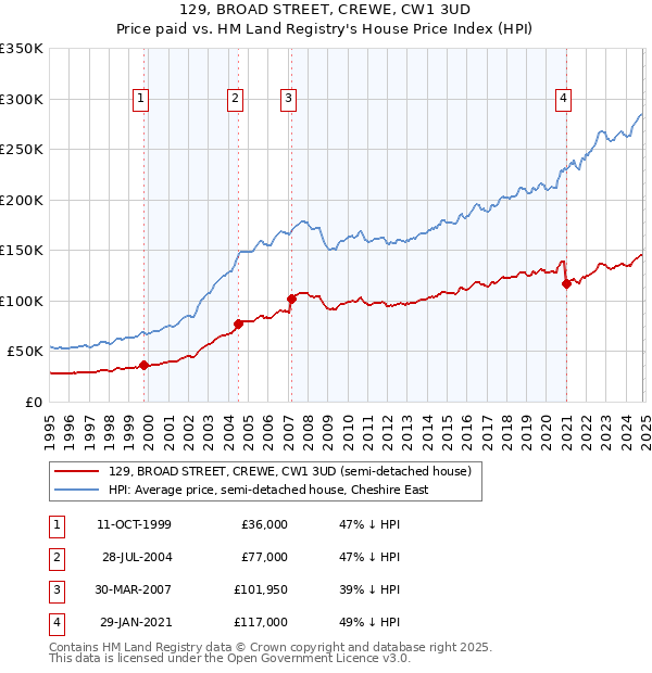 129, BROAD STREET, CREWE, CW1 3UD: Price paid vs HM Land Registry's House Price Index