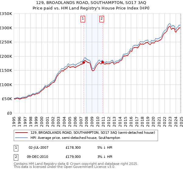 129, BROADLANDS ROAD, SOUTHAMPTON, SO17 3AQ: Price paid vs HM Land Registry's House Price Index