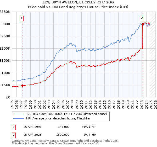 129, BRYN AWELON, BUCKLEY, CH7 2QG: Price paid vs HM Land Registry's House Price Index