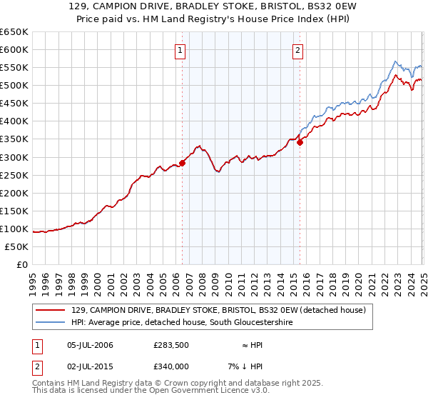 129, CAMPION DRIVE, BRADLEY STOKE, BRISTOL, BS32 0EW: Price paid vs HM Land Registry's House Price Index