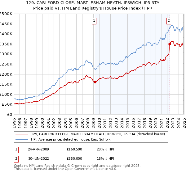 129, CARLFORD CLOSE, MARTLESHAM HEATH, IPSWICH, IP5 3TA: Price paid vs HM Land Registry's House Price Index