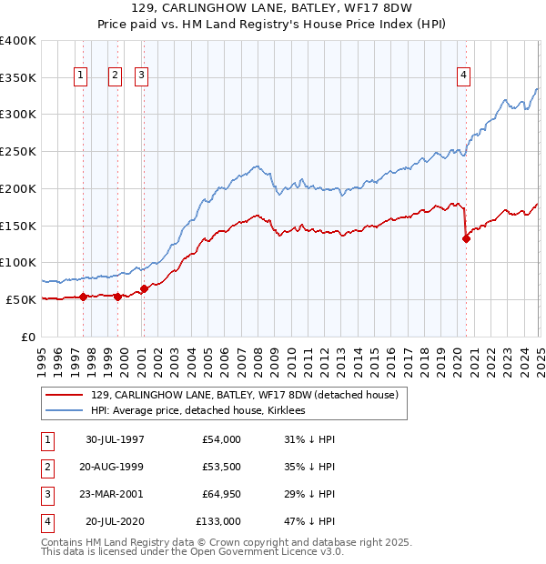 129, CARLINGHOW LANE, BATLEY, WF17 8DW: Price paid vs HM Land Registry's House Price Index