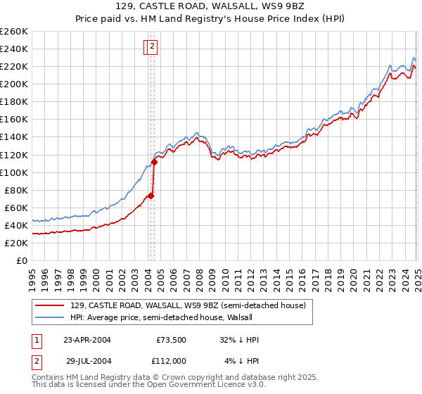 129, CASTLE ROAD, WALSALL, WS9 9BZ: Price paid vs HM Land Registry's House Price Index