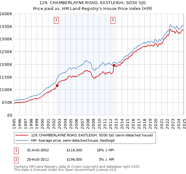 129, CHAMBERLAYNE ROAD, EASTLEIGH, SO50 5JG: Price paid vs HM Land Registry's House Price Index