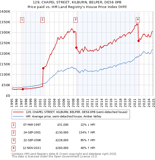 129, CHAPEL STREET, KILBURN, BELPER, DE56 0PB: Price paid vs HM Land Registry's House Price Index