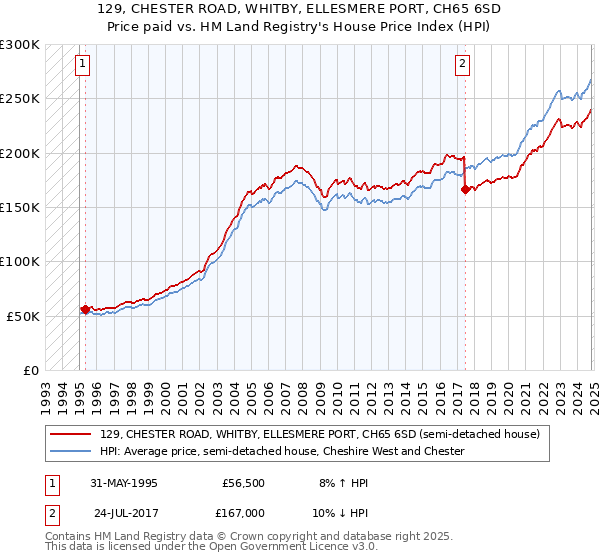 129, CHESTER ROAD, WHITBY, ELLESMERE PORT, CH65 6SD: Price paid vs HM Land Registry's House Price Index