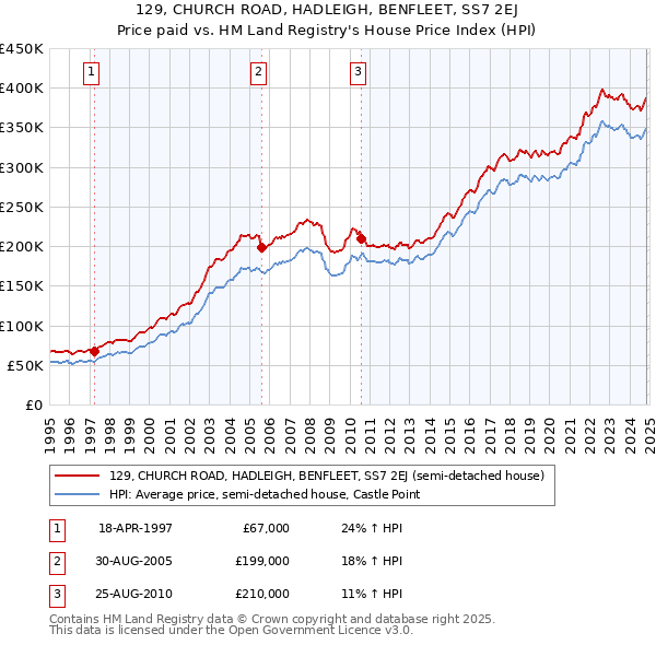 129, CHURCH ROAD, HADLEIGH, BENFLEET, SS7 2EJ: Price paid vs HM Land Registry's House Price Index