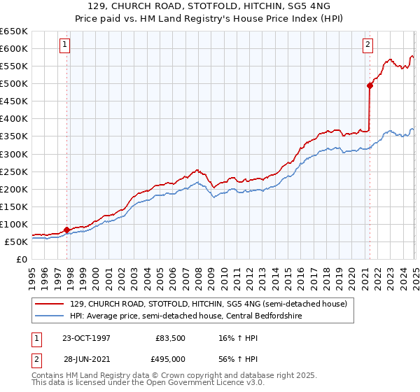 129, CHURCH ROAD, STOTFOLD, HITCHIN, SG5 4NG: Price paid vs HM Land Registry's House Price Index