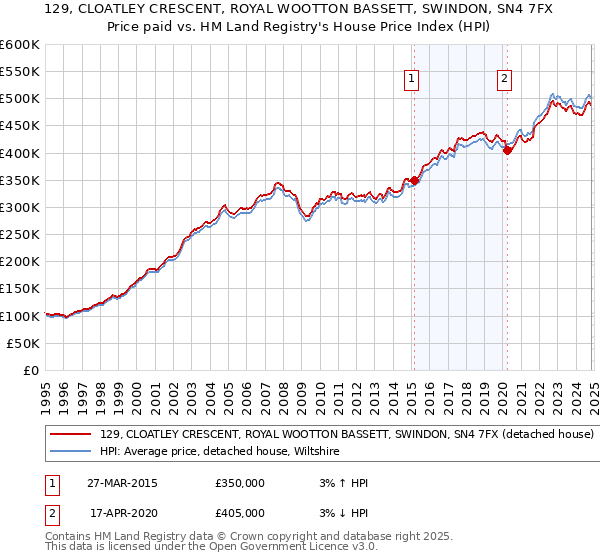 129, CLOATLEY CRESCENT, ROYAL WOOTTON BASSETT, SWINDON, SN4 7FX: Price paid vs HM Land Registry's House Price Index