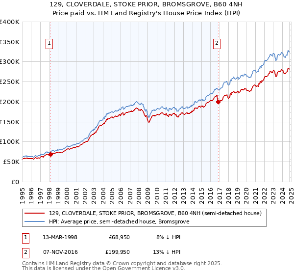 129, CLOVERDALE, STOKE PRIOR, BROMSGROVE, B60 4NH: Price paid vs HM Land Registry's House Price Index