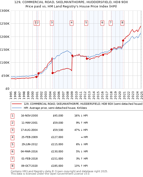 129, COMMERCIAL ROAD, SKELMANTHORPE, HUDDERSFIELD, HD8 9DX: Price paid vs HM Land Registry's House Price Index