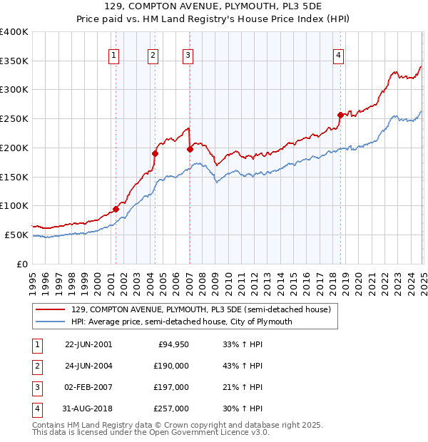 129, COMPTON AVENUE, PLYMOUTH, PL3 5DE: Price paid vs HM Land Registry's House Price Index