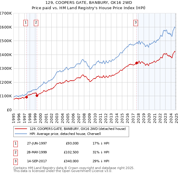 129, COOPERS GATE, BANBURY, OX16 2WD: Price paid vs HM Land Registry's House Price Index