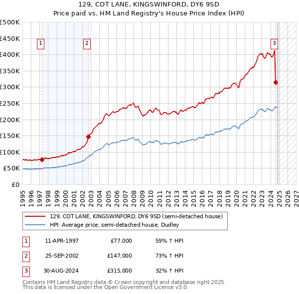 129, COT LANE, KINGSWINFORD, DY6 9SD: Price paid vs HM Land Registry's House Price Index