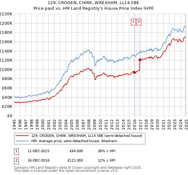 129, CROGEN, CHIRK, WREXHAM, LL14 5BE: Price paid vs HM Land Registry's House Price Index