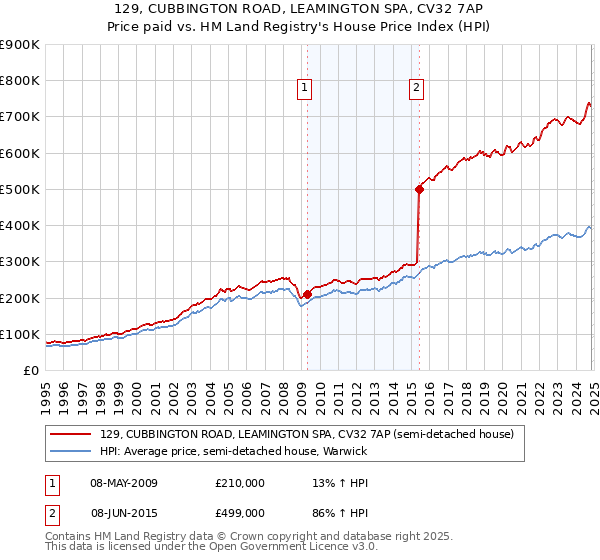 129, CUBBINGTON ROAD, LEAMINGTON SPA, CV32 7AP: Price paid vs HM Land Registry's House Price Index