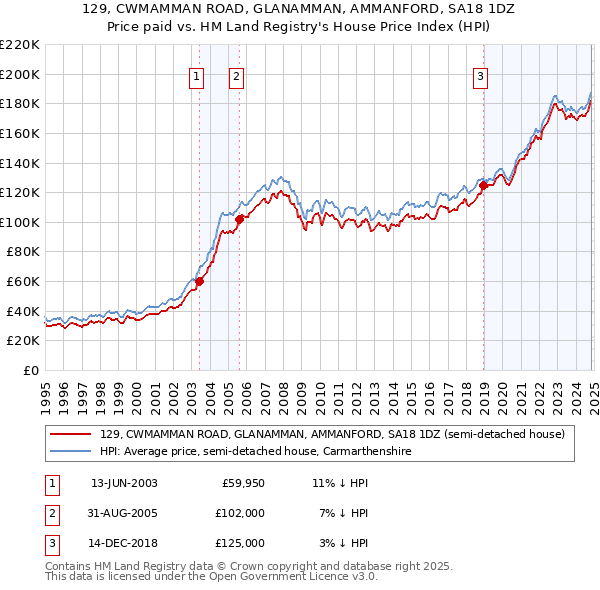 129, CWMAMMAN ROAD, GLANAMMAN, AMMANFORD, SA18 1DZ: Price paid vs HM Land Registry's House Price Index