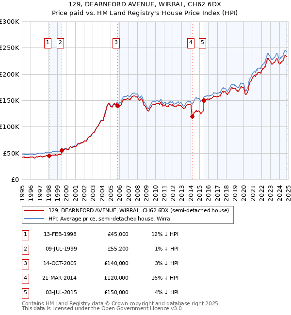 129, DEARNFORD AVENUE, WIRRAL, CH62 6DX: Price paid vs HM Land Registry's House Price Index