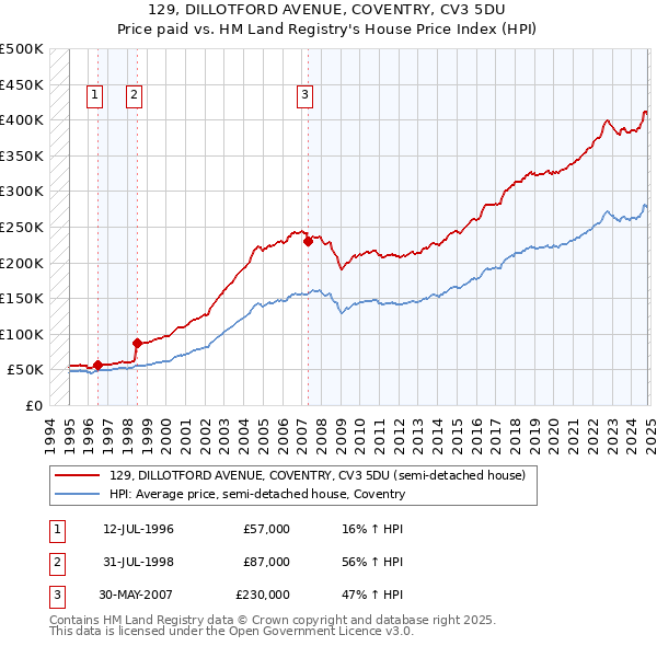 129, DILLOTFORD AVENUE, COVENTRY, CV3 5DU: Price paid vs HM Land Registry's House Price Index