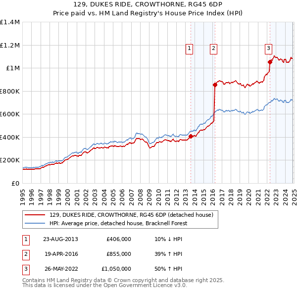 129, DUKES RIDE, CROWTHORNE, RG45 6DP: Price paid vs HM Land Registry's House Price Index