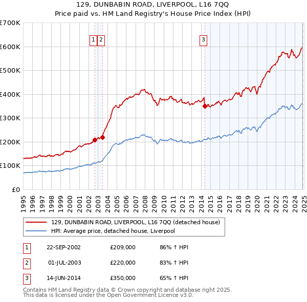 129, DUNBABIN ROAD, LIVERPOOL, L16 7QQ: Price paid vs HM Land Registry's House Price Index