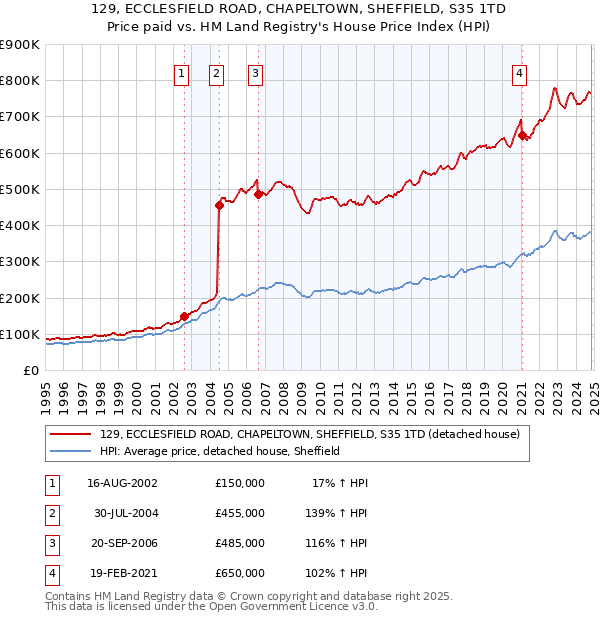 129, ECCLESFIELD ROAD, CHAPELTOWN, SHEFFIELD, S35 1TD: Price paid vs HM Land Registry's House Price Index