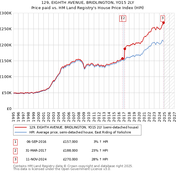 129, EIGHTH AVENUE, BRIDLINGTON, YO15 2LY: Price paid vs HM Land Registry's House Price Index