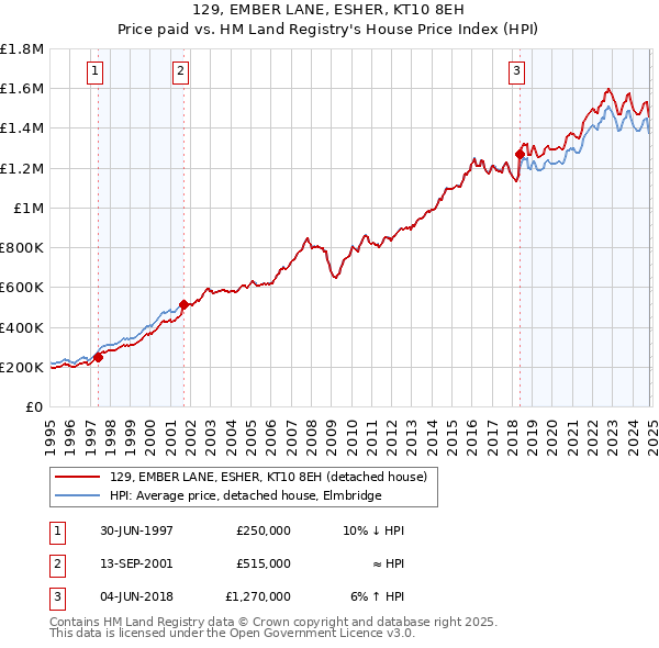 129, EMBER LANE, ESHER, KT10 8EH: Price paid vs HM Land Registry's House Price Index