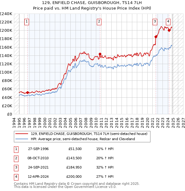 129, ENFIELD CHASE, GUISBOROUGH, TS14 7LH: Price paid vs HM Land Registry's House Price Index