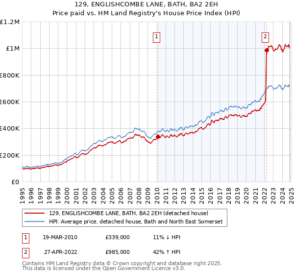 129, ENGLISHCOMBE LANE, BATH, BA2 2EH: Price paid vs HM Land Registry's House Price Index