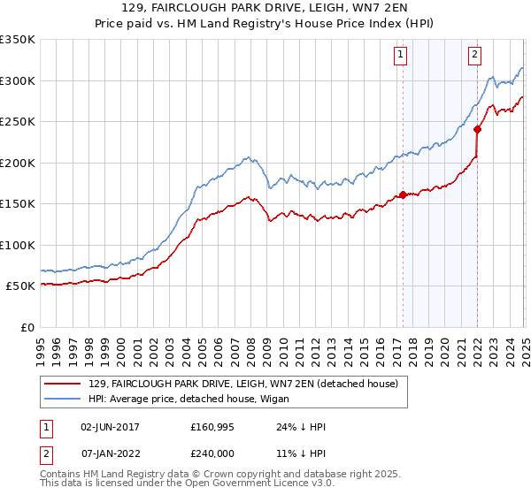 129, FAIRCLOUGH PARK DRIVE, LEIGH, WN7 2EN: Price paid vs HM Land Registry's House Price Index