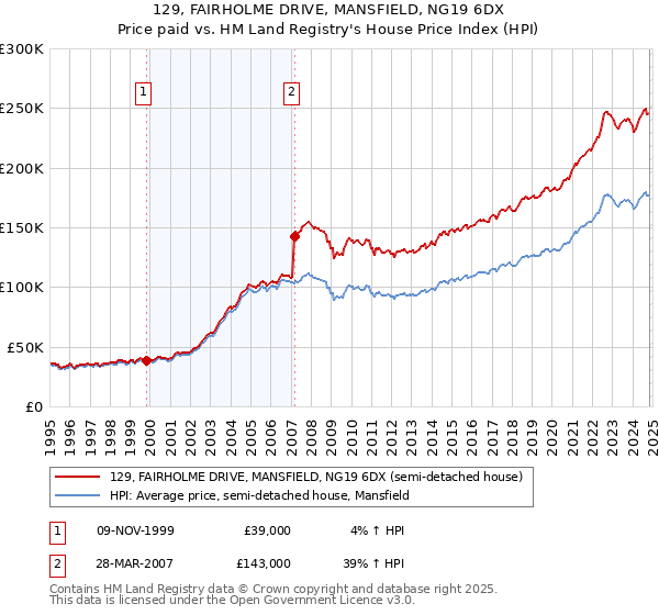 129, FAIRHOLME DRIVE, MANSFIELD, NG19 6DX: Price paid vs HM Land Registry's House Price Index