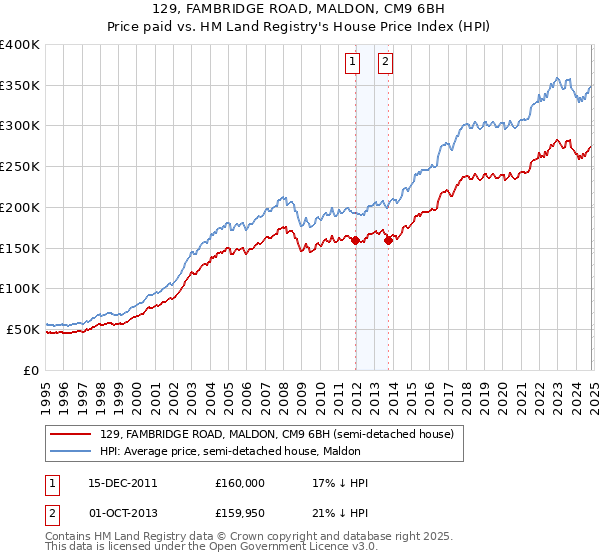 129, FAMBRIDGE ROAD, MALDON, CM9 6BH: Price paid vs HM Land Registry's House Price Index