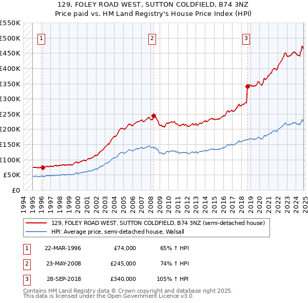 129, FOLEY ROAD WEST, SUTTON COLDFIELD, B74 3NZ: Price paid vs HM Land Registry's House Price Index