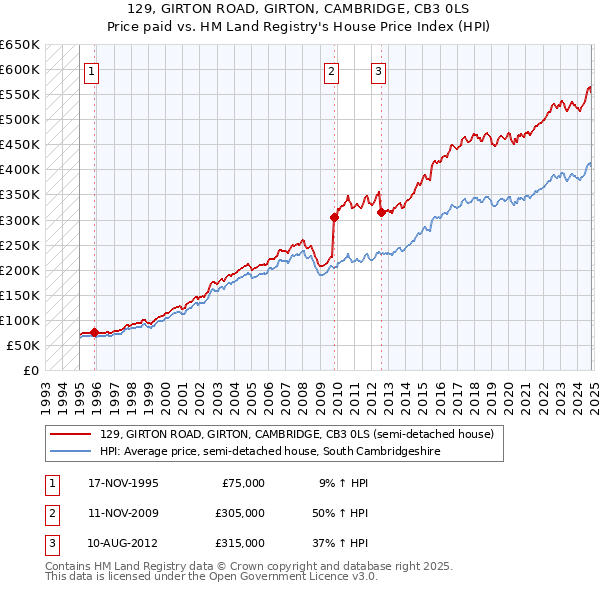 129, GIRTON ROAD, GIRTON, CAMBRIDGE, CB3 0LS: Price paid vs HM Land Registry's House Price Index