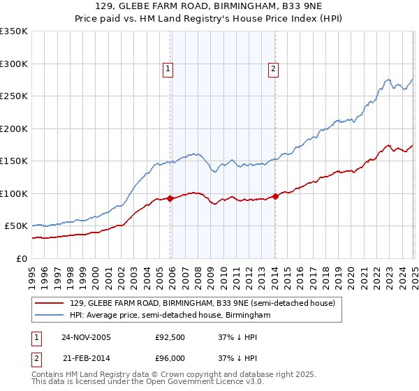 129, GLEBE FARM ROAD, BIRMINGHAM, B33 9NE: Price paid vs HM Land Registry's House Price Index