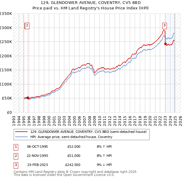 129, GLENDOWER AVENUE, COVENTRY, CV5 8BD: Price paid vs HM Land Registry's House Price Index