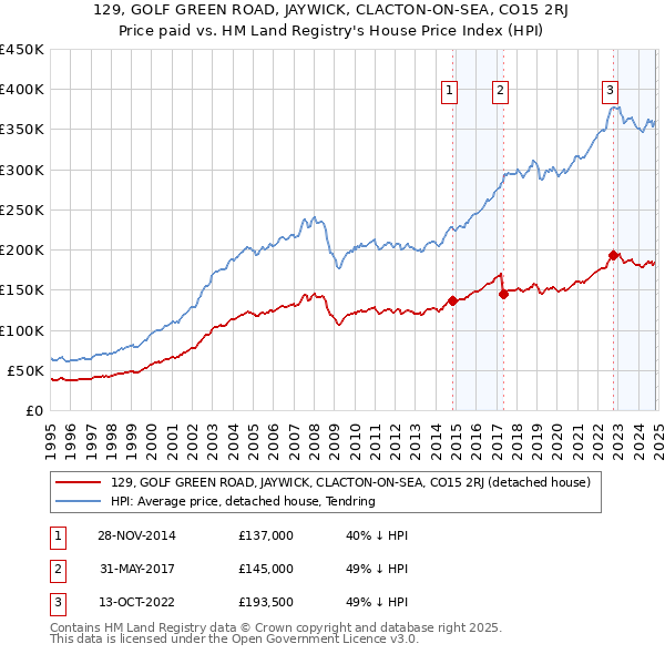 129, GOLF GREEN ROAD, JAYWICK, CLACTON-ON-SEA, CO15 2RJ: Price paid vs HM Land Registry's House Price Index