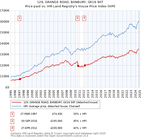 129, GRANGE ROAD, BANBURY, OX16 9AT: Price paid vs HM Land Registry's House Price Index