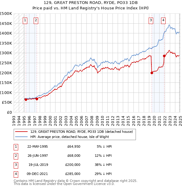 129, GREAT PRESTON ROAD, RYDE, PO33 1DB: Price paid vs HM Land Registry's House Price Index