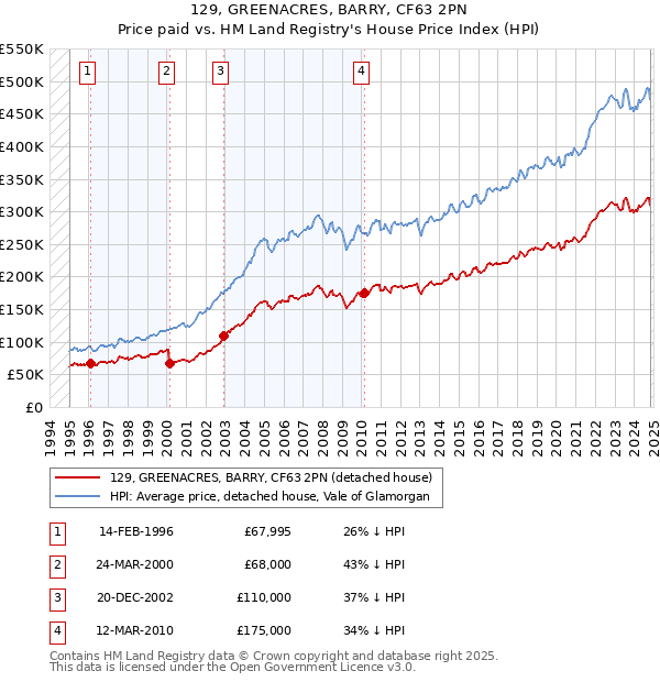 129, GREENACRES, BARRY, CF63 2PN: Price paid vs HM Land Registry's House Price Index