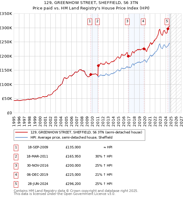 129, GREENHOW STREET, SHEFFIELD, S6 3TN: Price paid vs HM Land Registry's House Price Index