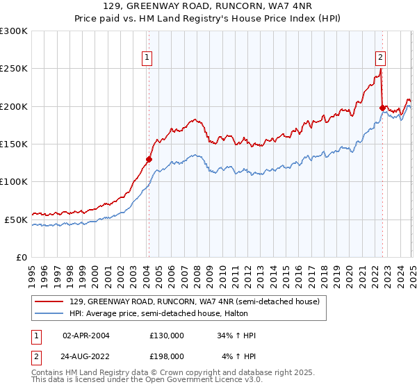 129, GREENWAY ROAD, RUNCORN, WA7 4NR: Price paid vs HM Land Registry's House Price Index