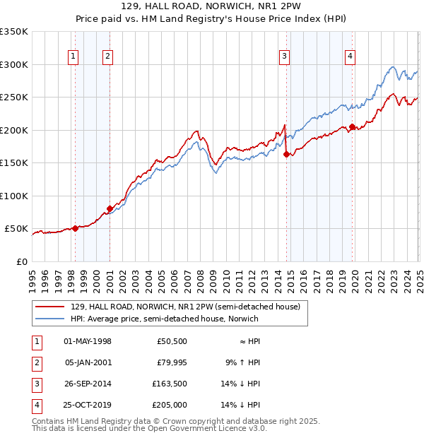 129, HALL ROAD, NORWICH, NR1 2PW: Price paid vs HM Land Registry's House Price Index