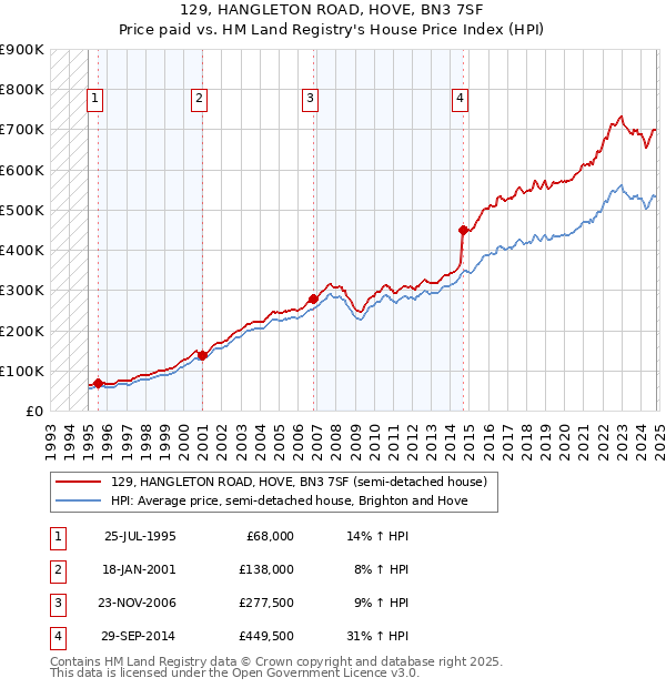 129, HANGLETON ROAD, HOVE, BN3 7SF: Price paid vs HM Land Registry's House Price Index